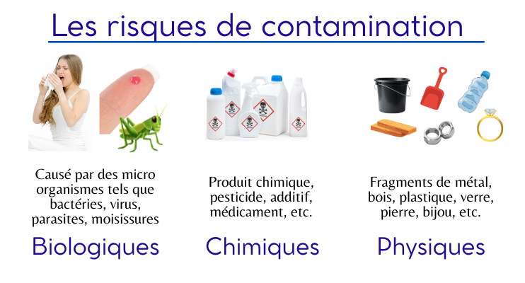 Schéma illustrant les risques de contamination biologique, chimique et physique en entretien ménager, liés aux microbes, produits et débris.